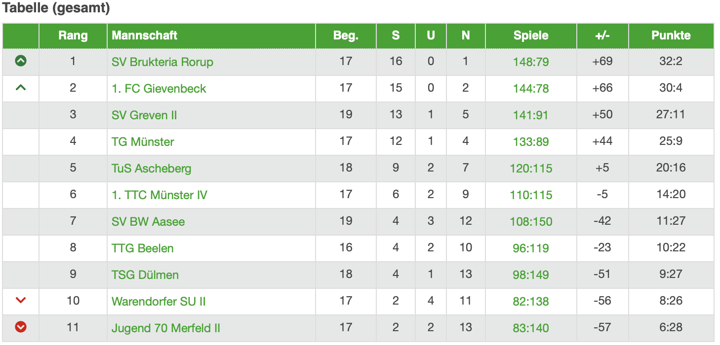 Highlight-Spiel: TG Münster – 1. FC Gievenbeck